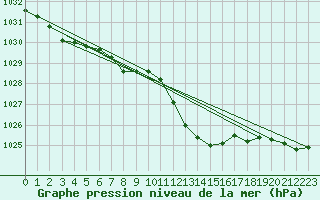 Courbe de la pression atmosphrique pour Cevio (Sw)