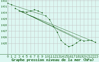 Courbe de la pression atmosphrique pour Guret Saint-Laurent (23)