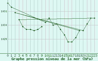 Courbe de la pression atmosphrique pour Valleroy (54)