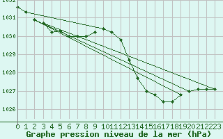 Courbe de la pression atmosphrique pour Clermont-l