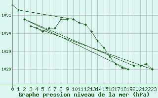 Courbe de la pression atmosphrique pour Crackenback