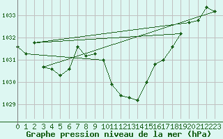 Courbe de la pression atmosphrique pour Fahy (Sw)