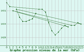 Courbe de la pression atmosphrique pour Laqueuille (63)