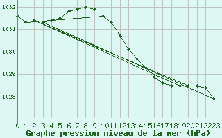 Courbe de la pression atmosphrique pour Diepholz