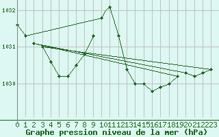 Courbe de la pression atmosphrique pour Gibraltar (UK)