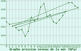 Courbe de la pression atmosphrique pour Guret (23)