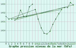 Courbe de la pression atmosphrique pour Thun