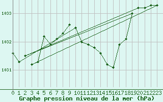 Courbe de la pression atmosphrique pour Idar-Oberstein