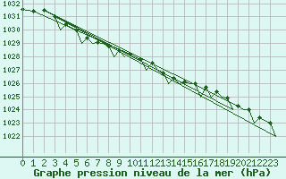 Courbe de la pression atmosphrique pour Tromso / Langnes