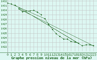 Courbe de la pression atmosphrique pour Wynau