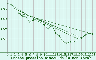 Courbe de la pression atmosphrique pour Herstmonceux (UK)