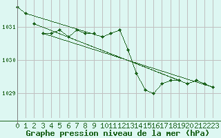 Courbe de la pression atmosphrique pour Camborne