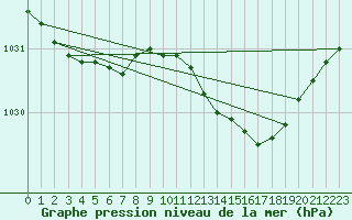 Courbe de la pression atmosphrique pour Fair Isle