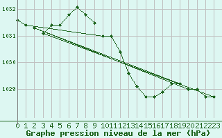 Courbe de la pression atmosphrique pour Humain (Be)