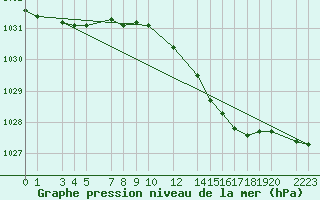 Courbe de la pression atmosphrique pour le bateau N266