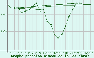 Courbe de la pression atmosphrique pour Pully-Lausanne (Sw)