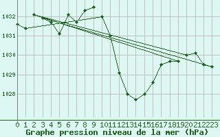 Courbe de la pression atmosphrique pour Cevio (Sw)