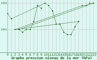 Courbe de la pression atmosphrique pour Grosseto
