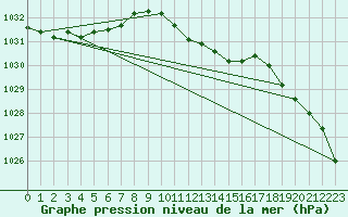 Courbe de la pression atmosphrique pour Wielun