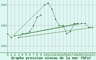 Courbe de la pression atmosphrique pour St Peter-Ording