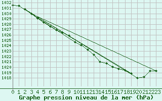 Courbe de la pression atmosphrique pour Weitra