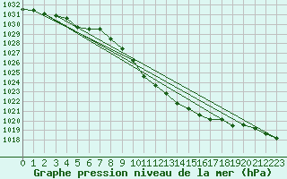 Courbe de la pression atmosphrique pour Zahony