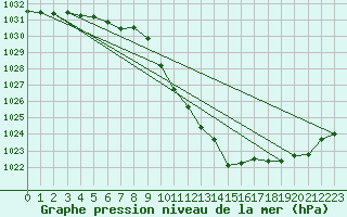 Courbe de la pression atmosphrique pour Schleiz