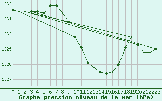 Courbe de la pression atmosphrique pour Oberriet / Kriessern