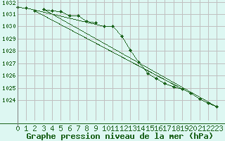 Courbe de la pression atmosphrique pour Vias (34)