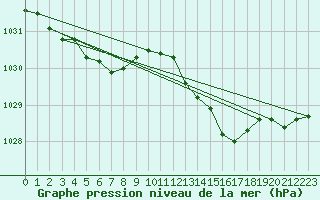 Courbe de la pression atmosphrique pour Jabbeke (Be)