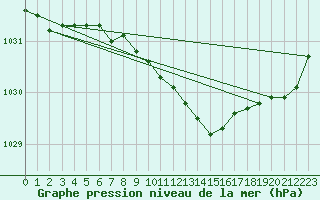 Courbe de la pression atmosphrique pour Jokioinen