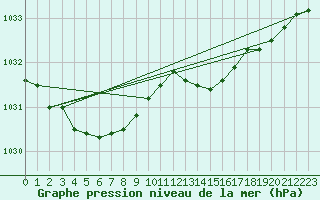 Courbe de la pression atmosphrique pour Herbault (41)