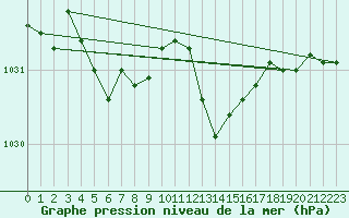 Courbe de la pression atmosphrique pour Pinsot (38)