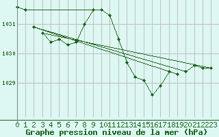 Courbe de la pression atmosphrique pour Palma De Mallorca