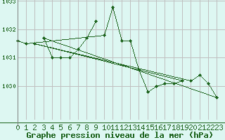 Courbe de la pression atmosphrique pour Thoiras (30)