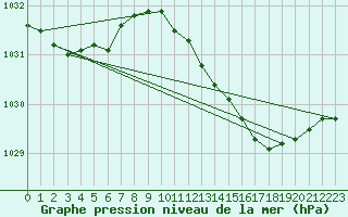 Courbe de la pression atmosphrique pour Pembrey Sands