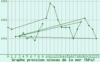 Courbe de la pression atmosphrique pour Connerr (72)