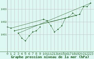 Courbe de la pression atmosphrique pour la bouée 63120