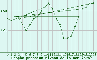 Courbe de la pression atmosphrique pour Ambrieu (01)