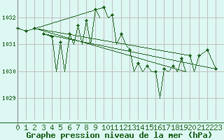 Courbe de la pression atmosphrique pour Jersey (UK)