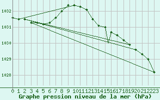 Courbe de la pression atmosphrique pour Waddington