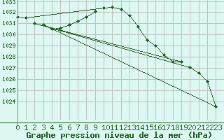 Courbe de la pression atmosphrique pour Tigery (91)