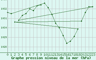 Courbe de la pression atmosphrique pour Auch (32)