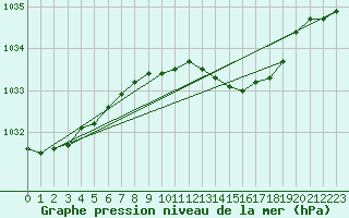 Courbe de la pression atmosphrique pour Essen