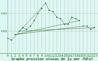 Courbe de la pression atmosphrique pour Schauenburg-Elgershausen