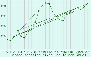 Courbe de la pression atmosphrique pour Rosis (34)