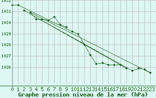 Courbe de la pression atmosphrique pour Verona Boscomantico