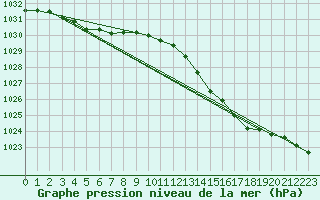 Courbe de la pression atmosphrique pour Saint-Philbert-sur-Risle (27)