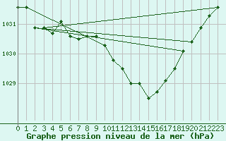 Courbe de la pression atmosphrique pour Braunlage