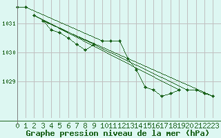 Courbe de la pression atmosphrique pour Les Herbiers (85)